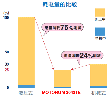 節(jié)能和低運行成本